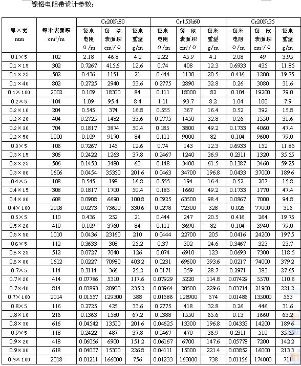鎳鉻帶設計參數